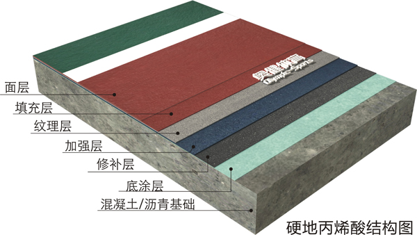 丙烯酸球場施工結構圖