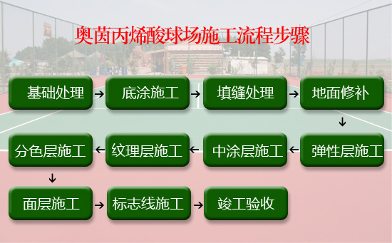 丙烯酸網球場施工流程步驟