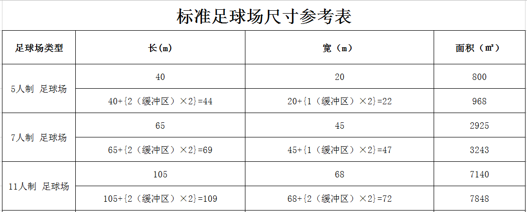 標準足球場尺寸參考表